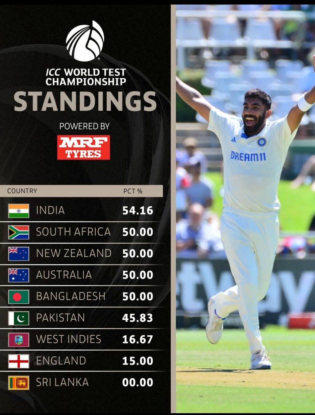 India’s Historic Victory Changed The Entire Equation Of WTC Points ...